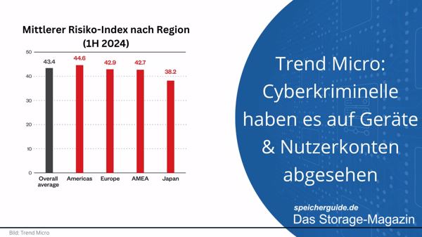 Trend Micro: Cyberkriminelle haben es auf Geräte & Nutzerkonten abgesehen